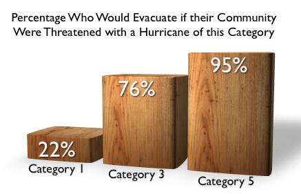 Evacuation Survey Chart